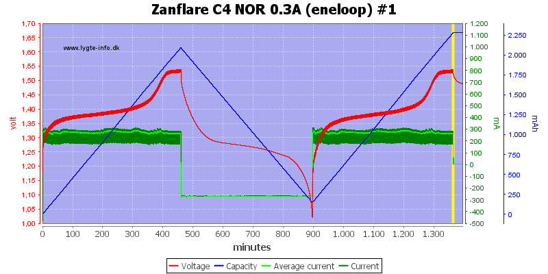 Review of Charger Zanflare C4